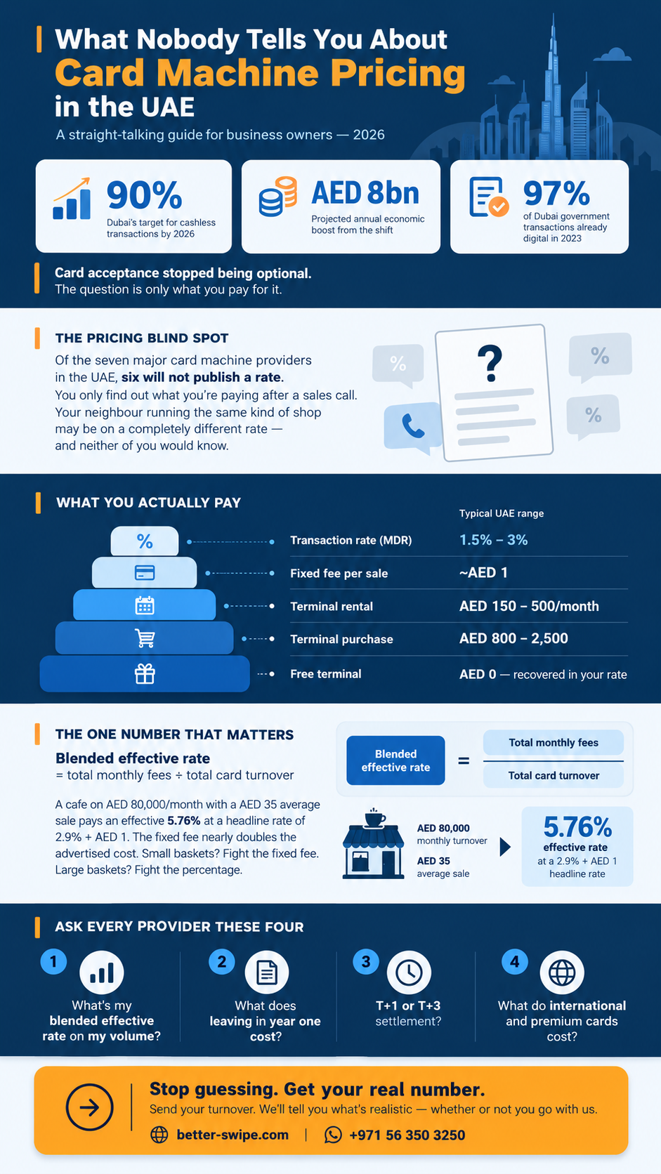 Infographic showing UAE card machine pricing: Dubai cashless targets, typical merchant discount rates of 1.5 to 3 percent, terminal costs and the blended effective rate formula
